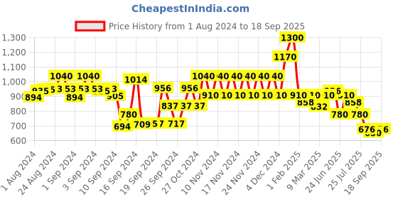 ajio.com spykar Women Light-Wash Super Skinny Fit Jeans spykar Price History Graph from 1 Aug 2024 to 18 Sep 2025