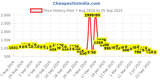 ajio.com spykar Women Light-Wash Super Skinny Fit Jeans spykar Price History Graph from 7 Aug 2024 to 25 Sep 2025
