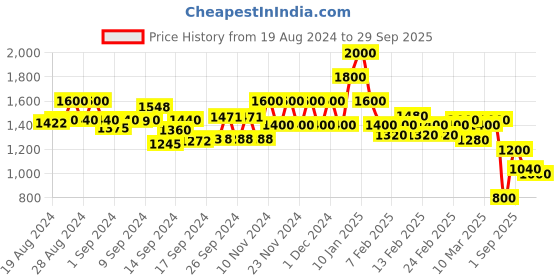 ajio.com spykar Women Lightly Washed Distressed Bootcut Jeans spykar Price History Graph from 19 Aug 2024 to 29 Sep 2025