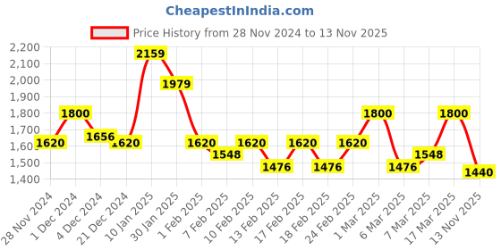 ajio.com spykar Women Lightly Washed Distressed Straight Jeans spykar Price History Graph from 28 Nov 2024 to 13 Nov 2025