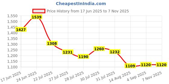 ajio.com spykar Women Lightly Washed High-Rise Flared Jeans spykar Price History Graph from 17 Jun 2025 to 6 Nov 2025
