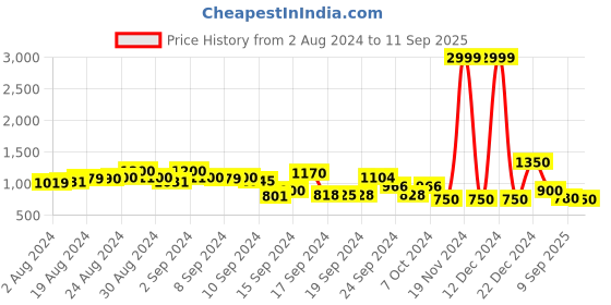ajio.com spykar Women Lightly Washed High-Rise Super Skinny Fit Jeans spykar Price History Graph from 2 Aug 2024 to 11 Sep 2025