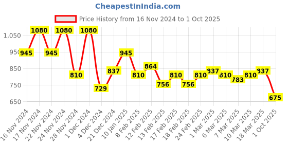 ajio.com spykar Women Lightly Washed Mid-Distress Straight Fit Jeans spykar Price History Graph from 16 Nov 2024 to 1 Oct 2025