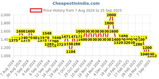 ajio.com spykar Women Lightly Washed Regular Fit Jogger Jeans spykar Price History Graph from 7 Aug 2024 to 25 Sep 2025