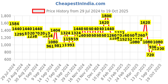 ajio.com spykar Women Lightly Washed Skinny Fit Jeans spykar Price History Graph from 29 Jul 2024 to 19 Oct 2025