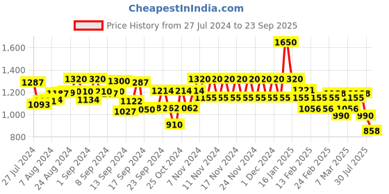 ajio.com spykar Women Lightly Washed Skinny Jeans spykar Price History Graph from 27 Jul 2024 to 23 Sep 2025