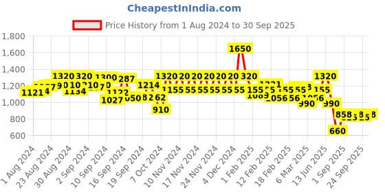 ajio.com spykar Women Lightly Washed Skinny Jeans spykar Price History Graph from 1 Aug 2024 to 30 Sep 2025