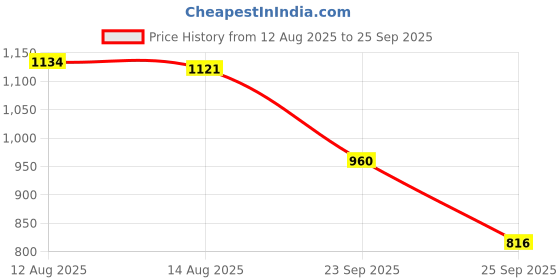 ajio.com spykar Women Lightly Washed Skinny Jeans spykar Price History Graph from 12 Aug 2025 to 25 Sep 2025