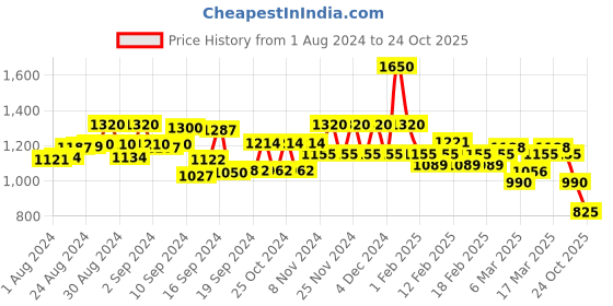 ajio.com spykar Women Lightly Washed Slim Fit Jeans spykar Price History Graph from 1 Aug 2024 to 24 Oct 2025