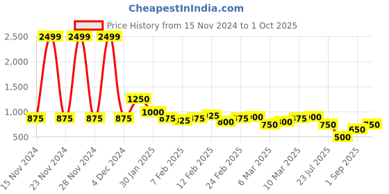 ajio.com spykar Women Lightly Washed Slim Tapered Jeans spykar Price History Graph from 15 Nov 2024 to 1 Oct 2025