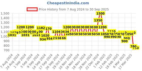 ajio.com spykar Women Lightly Washed Straight Fit Jeans spykar Price History Graph from 7 Aug 2024 to 30 Sep 2025