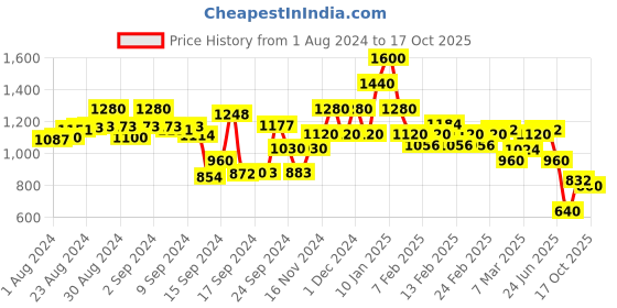 ajio.com spykar Women Lightly Washed Straight Fit Jeans spykar Price History Graph from 1 Aug 2024 to 17 Oct 2025
