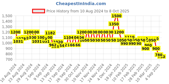 ajio.com spykar Women Lightly Washed Straight Fit Jeans spykar Price History Graph from 10 Aug 2024 to 8 Oct 2025