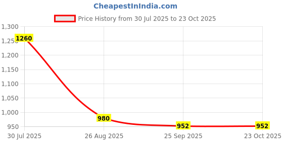ajio.com spykar Women Lightly Washed Straight Jeans spykar Price History Graph from 30 Jul 2025 to 23 Oct 2025