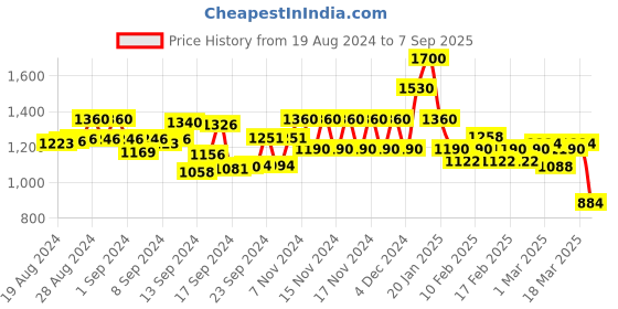 ajio.com spykar Women Lightly Washed Super Skinny Fit Distressed Jeans spykar Price History Graph from 19 Aug 2024 to 7 Sep 2025