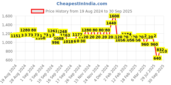 ajio.com spykar Women Lightly Washed Super Skinny Fit Jeans spykar Price History Graph from 19 Aug 2024 to 30 Sep 2025
