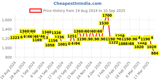 ajio.com spykar Women Lightly Washed Super Skinny Fit Jeans spykar Price History Graph from 19 Aug 2024 to 10 Sep 2025