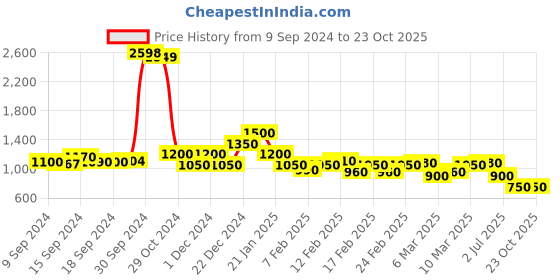 ajio.com spykar Women Lightly Washed Super Skinny Fit Jeans spykar Price History Graph from 9 Sep 2024 to 23 Oct 2025