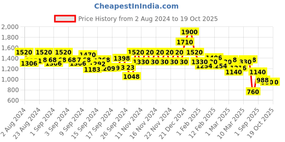 ajio.com spykar Women Mid-Rise Regular Fit Jeans spykar Price History Graph from 2 Aug 2024 to 18 Oct 2025