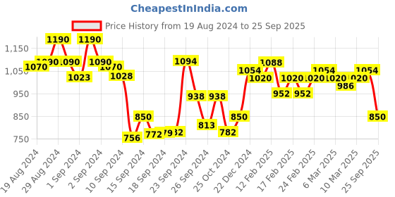 ajio.com spykar Women Mid-Rise Skinny Fit Jeans spykar Price History Graph from 19 Aug 2024 to 25 Sep 2025