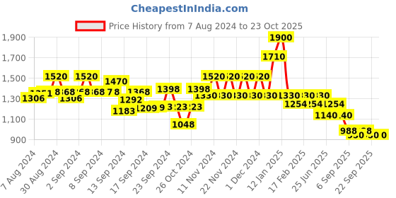 ajio.com spykar Women Mid-Rise Super Skinny Fit Jeans spykar Price History Graph from 7 Aug 2024 to 23 Oct 2025