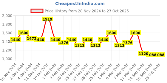 ajio.com spykar Women Mid-Wash Bootcut Jeans spykar Price History Graph from 28 Nov 2024 to 23 Oct 2025