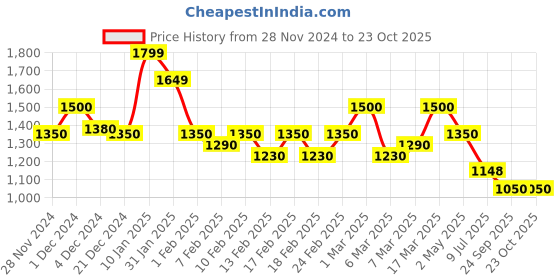 ajio.com spykar Women Mid-Wash Bootcut Jeans spykar Price History Graph from 28 Nov 2024 to 23 Oct 2025