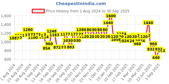 ajio.com spykar Women Mid-Wash Distressed Skinny Fit Jeans spykar Price History Graph from 1 Aug 2024 to 30 Sep 2025