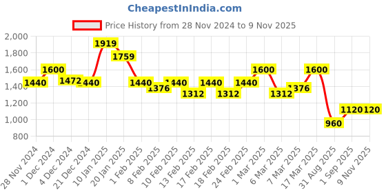 ajio.com spykar Women Mid-Wash Distressed Straight Fit Jeans spykar Price History Graph from 28 Nov 2024 to 3 Nov 2025