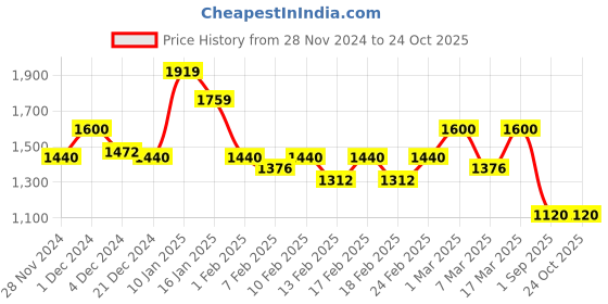 ajio.com spykar Women Mid-Wash Skinny Fit Jeans spykar Price History Graph from 28 Nov 2024 to 23 Oct 2025