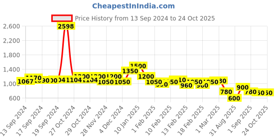 ajio.com spykar Women Mid-Wash Whiskers Boyfriend Fit Jeans spykar Price History Graph from 13 Sep 2024 to 23 Oct 2025