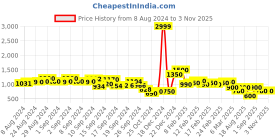 ajio.com spykar Women Mom Jeans with Drawstring Fastening spykar Price History Graph from 8 Aug 2024 to 1 Nov 2025