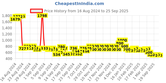 ajio.com spykar Women Printed Slim Fit Straight Track Pants spykar Price History Graph from 16 Aug 2024 to 25 Sep 2025