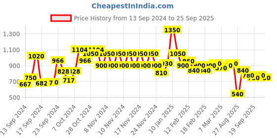 ajio.com spykar Women Printed Sweatshirt spykar Price History Graph from 13 Sep 2024 to 25 Sep 2025