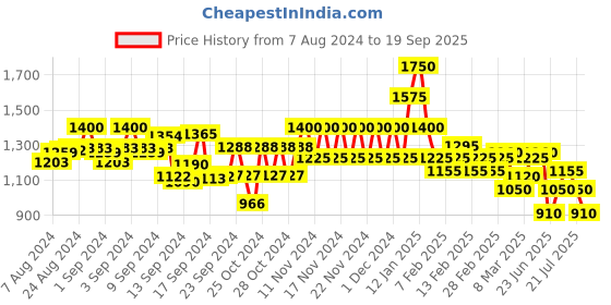 ajio.com spykar Women Quilted Regular Fit Hooded Jacket spykar Price History Graph from 7 Aug 2024 to 19 Sep 2025