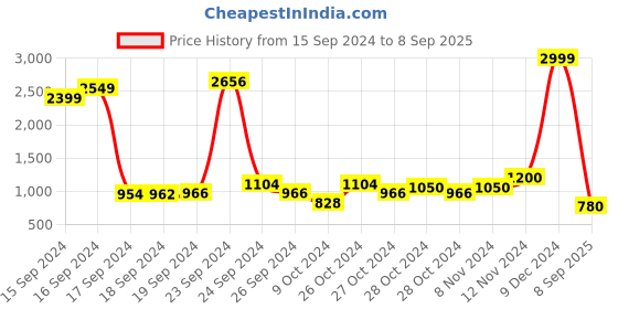 ajio.com spykar Women Regular Fit Cargo Trousers spykar Price History Graph from 15 Sep 2024 to 8 Sep 2025