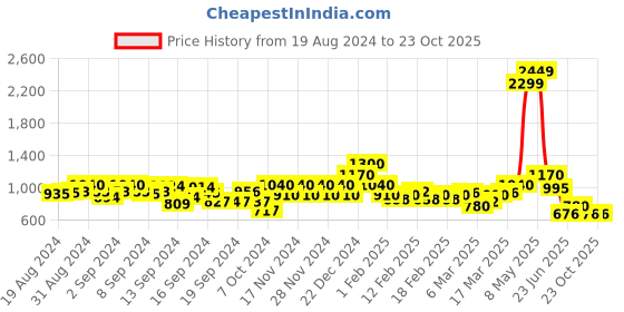 ajio.com spykar Women Regular Fit Cotton Shirt spykar Price History Graph from 19 Aug 2024 to 22 Oct 2025