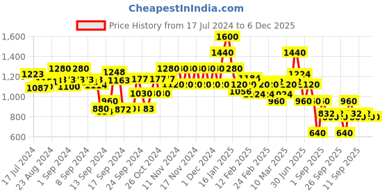 ajio.com spykar Women Regular Fit Denim Jacket spykar Price History Graph from 17 Jul 2024 to 5 Dec 2025