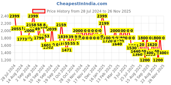 ajio.com spykar Women Regular Fit Denim Jacket with Flap Pockets spykar Price History Graph from 28 Jul 2024 to 25 Nov 2025