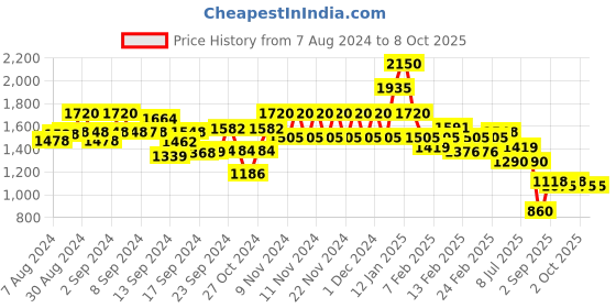 ajio.com spykar Women Regular Fit Denim Jacket with Flap Pockets spykar Price History Graph from 7 Aug 2024 to 2 Oct 2025