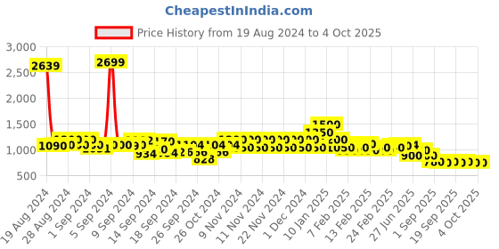 ajio.com spykar Women Regular Fit Flared Pants spykar Price History Graph from 19 Aug 2024 to 4 Oct 2025