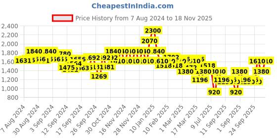 ajio.com spykar Women Regular Fit Jacket spykar Price History Graph from 7 Aug 2024 to 18 Nov 2025