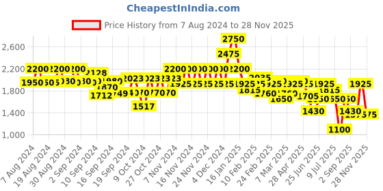 ajio.com spykar Women Regular Fit Quilted Jacket spykar Price History Graph from 7 Aug 2024 to 28 Nov 2025