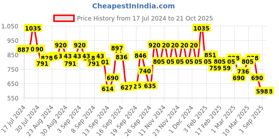 ajio.com spykar Women Regular Fit Shirt spykar Price History Graph from 17 Jul 2024 to 21 Oct 2025