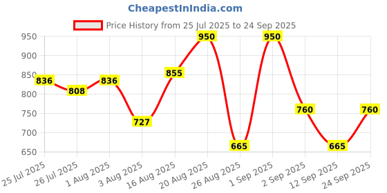 ajio.com spykar Women Regular Fit Shirt with Spread Collar spykar Price History Graph from 25 Jul 2025 to 24 Sep 2025