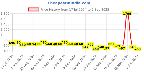 ajio.com spykar Women Relaxed Fit Shirt spykar Price History Graph from 17 Jul 2024 to 2 Sep 2025