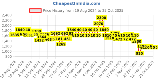 ajio.com spykar Women Reversible Bomber Jacket spykar Price History Graph from 19 Aug 2024 to 24 Oct 2025