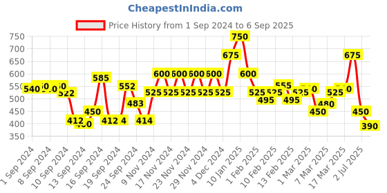 ajio.com spykar Women Ribbed Tailored Fit Round-Neck T-Shirt spykar Price History Graph from 1 Sep 2024 to 6 Sep 2025