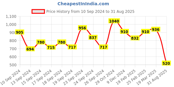 ajio.com spykar Women Sheath Dress spykar Price History Graph from 10 Sep 2024 to 31 Aug 2025