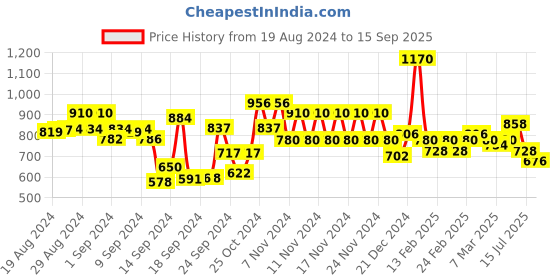 ajio.com spykar Women Slim Fit Denim Shirt spykar Price History Graph from 19 Aug 2024 to 15 Sep 2025